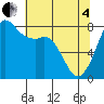 Echo Bay tide chart for Sunday, May 4, 2025