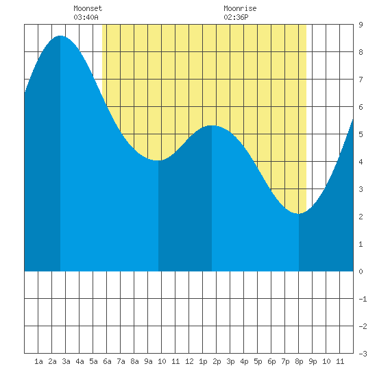 Echo Bay tide chart for Tuesday, May 6, 2025