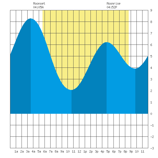Echo Bay tide chart for Thursday, May 8, 2025