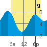 Echo Bay tide chart for Friday, May 9, 2025