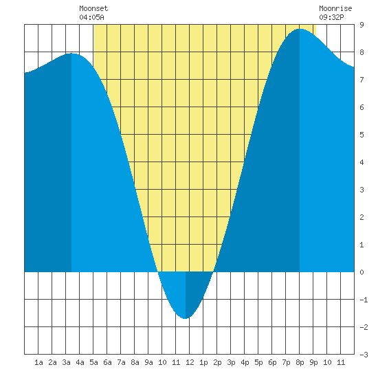 Echo Bay tide chart for Tuesday, June 10, 2025
