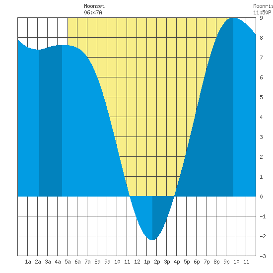 Echo Bay tide chart for Friday, June 13, 2025