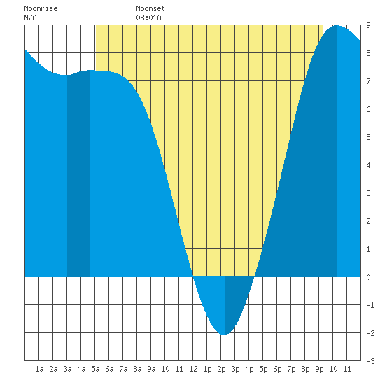 Echo Bay tide chart for Saturday, June 14, 2025
