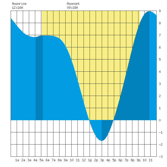 Echo Bay tide chart for Sunday, June 15, 2025