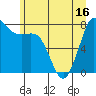 Echo Bay tide chart for Monday, June 16, 2025