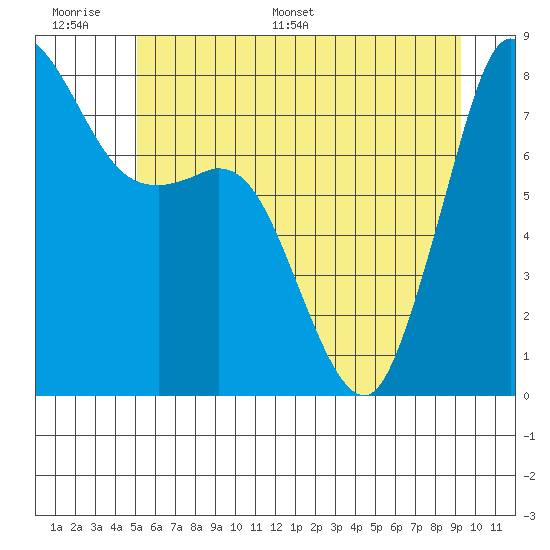 Echo Bay tide chart for Tuesday, June 17, 2025