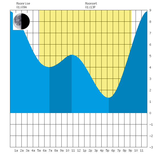 Echo Bay tide chart for Wednesday, June 18, 2025