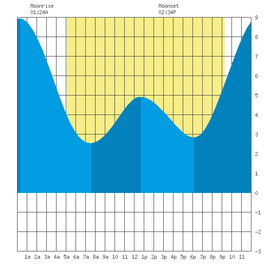 Echo Bay tide chart for Thursday, June 19, 2025