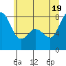 Echo Bay tide chart for Thursday, June 19, 2025