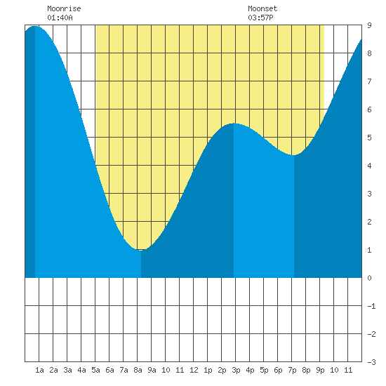 Echo Bay tide chart for Friday, June 20, 2025
