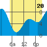 Echo Bay tide chart for Friday, June 20, 2025