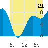 Echo Bay tide chart for Saturday, June 21, 2025