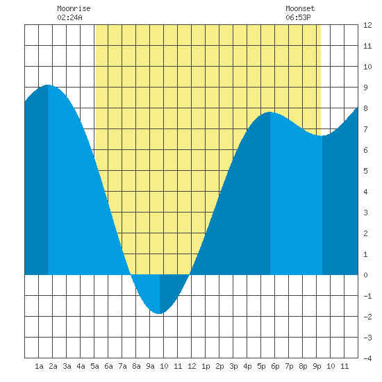 Echo Bay tide chart for Sunday, June 22, 2025