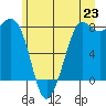 Echo Bay tide chart for Monday, June 23, 2025