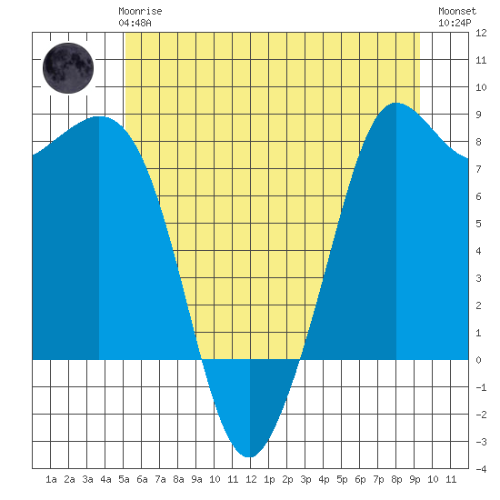 Echo Bay tide chart for Wednesday, June 25, 2025