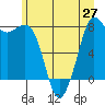 Echo Bay tide chart for Friday, June 27, 2025