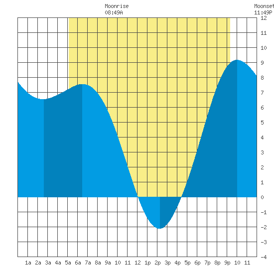 Echo Bay tide chart for Saturday, June 28, 2025