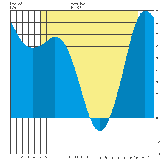 Echo Bay tide chart for Sunday, June 29, 2025