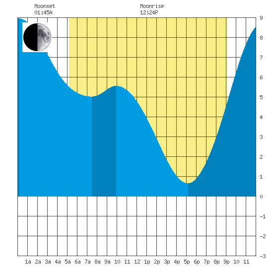 Echo Bay tide chart for Monday, June 2, 2025