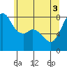 Echo Bay tide chart for Tuesday, June 3, 2025