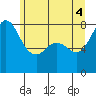 Echo Bay tide chart for Wednesday, June 4, 2025