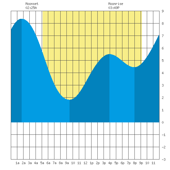 Echo Bay tide chart for Thursday, June 5, 2025