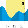 Echo Bay tide chart for Thursday, June 5, 2025