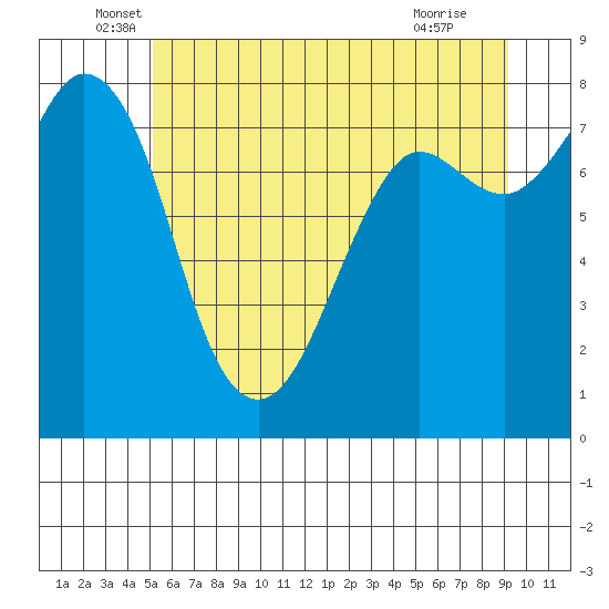 Echo Bay tide chart for Friday, June 6, 2025
