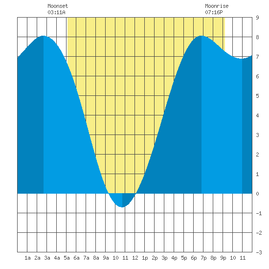 Echo Bay tide chart for Sunday, June 8, 2025