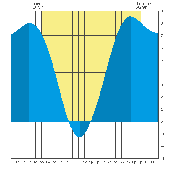 Echo Bay tide chart for Monday, June 9, 2025
