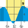 Echo Bay tide chart for Monday, June 9, 2025