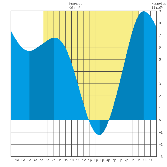 Echo Bay tide chart for Monday, July 14, 2025