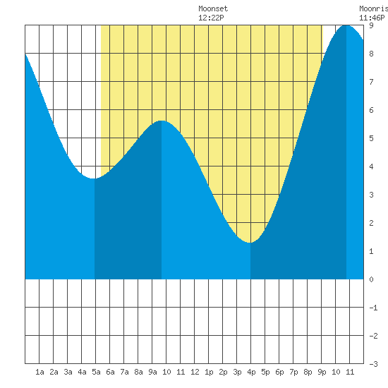 Echo Bay tide chart for Wednesday, July 16, 2025