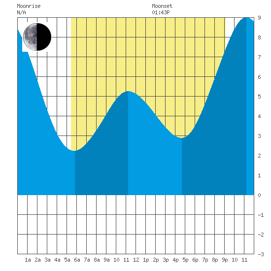 Echo Bay tide chart for Thursday, July 17, 2025