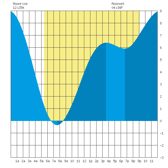 Echo Bay tide chart for Saturday, July 19, 2025
