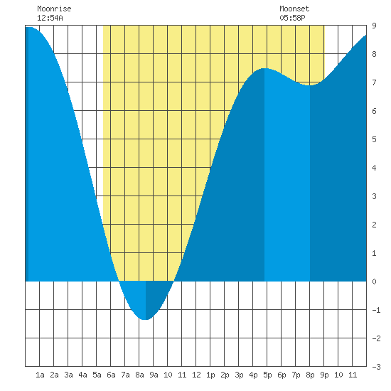 Echo Bay tide chart for Sunday, July 20, 2025