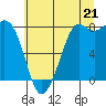 Echo Bay tide chart for Monday, July 21, 2025