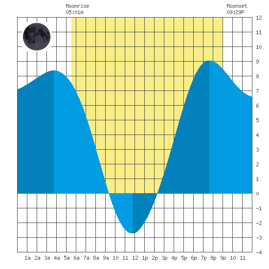 Echo Bay tide chart for Thursday, July 24, 2025