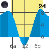 Echo Bay tide chart for Thursday, July 24, 2025