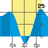 Echo Bay tide chart for Friday, July 25, 2025