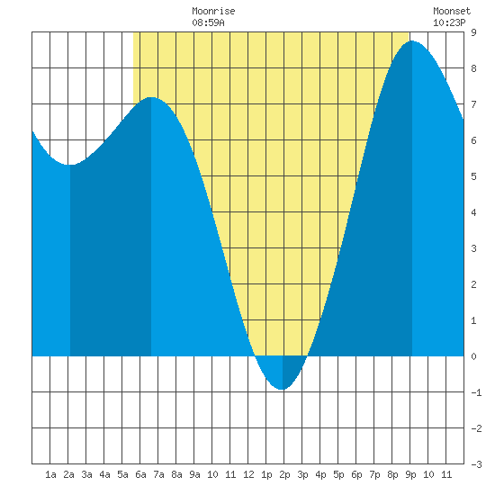 Echo Bay tide chart for Sunday, July 27, 2025