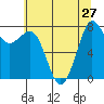 Echo Bay tide chart for Sunday, July 27, 2025