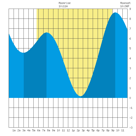 Echo Bay tide chart for Monday, July 28, 2025