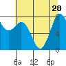 Echo Bay tide chart for Monday, July 28, 2025
