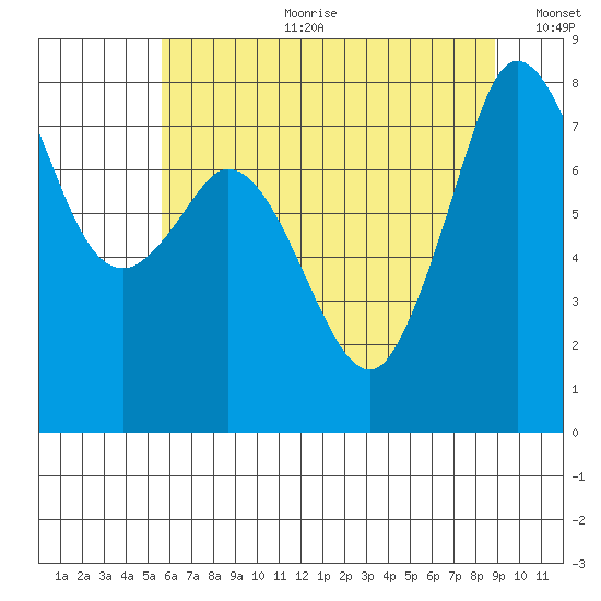 Echo Bay tide chart for Tuesday, July 29, 2025