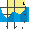 Echo Bay tide chart for Thursday, July 31, 2025