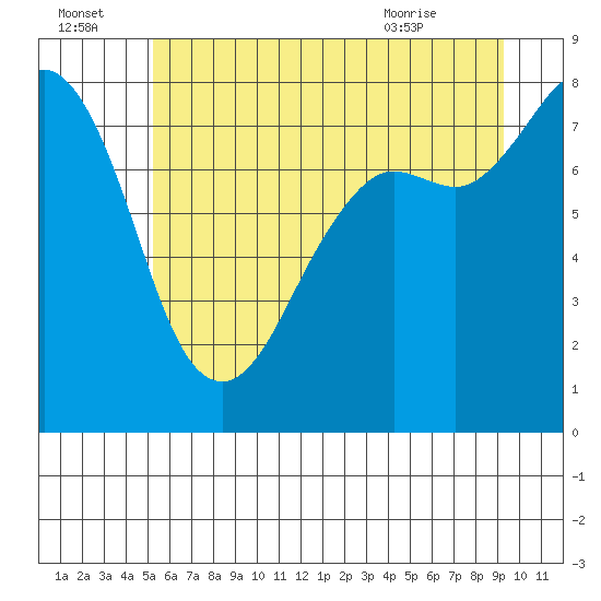 Echo Bay tide chart for Friday, July 4, 2025