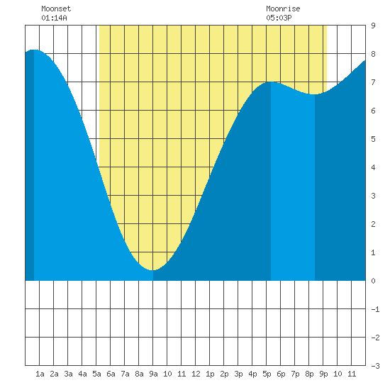 Echo Bay tide chart for Saturday, July 5, 2025