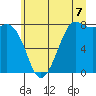 Echo Bay tide chart for Monday, July 7, 2025