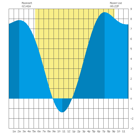 Echo Bay tide chart for Tuesday, July 8, 2025